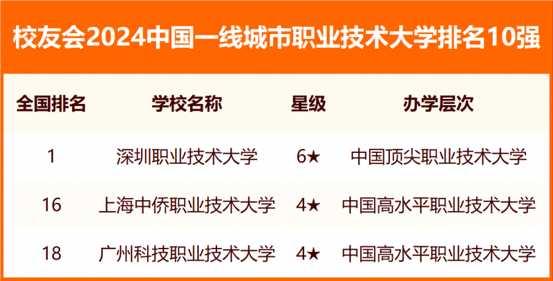 校友会2024中国各线城市大学排名