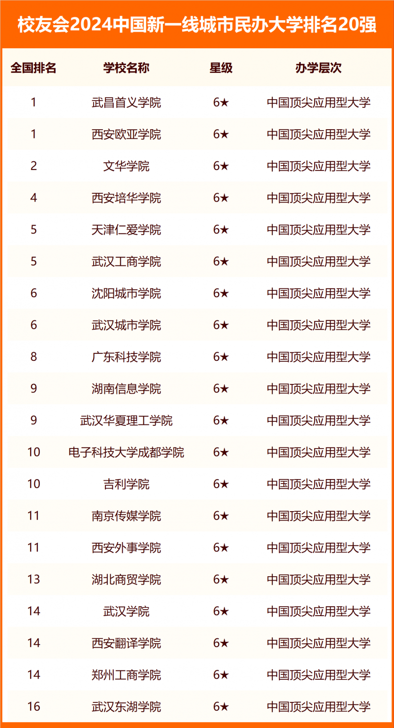 校友会2024中国各线城市大学排名