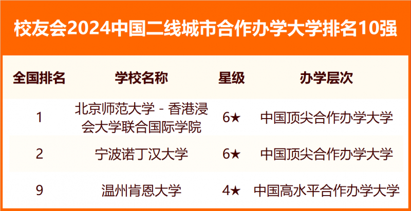校友会2024中国各线城市大学排名