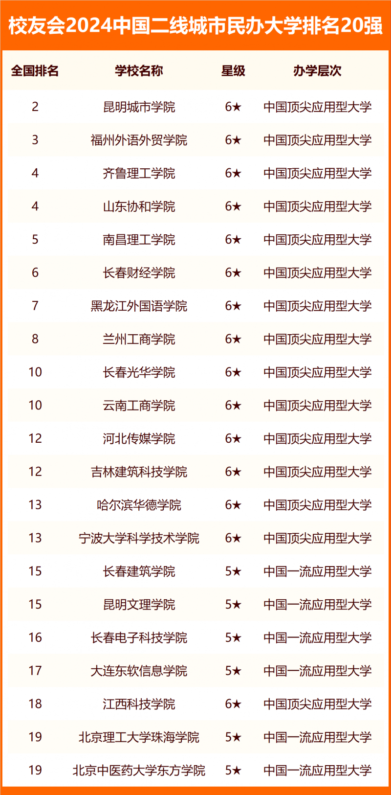 校友会2024中国各线城市大学排名