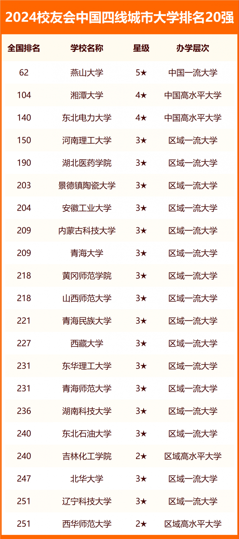校友会2024中国各线城市大学排名