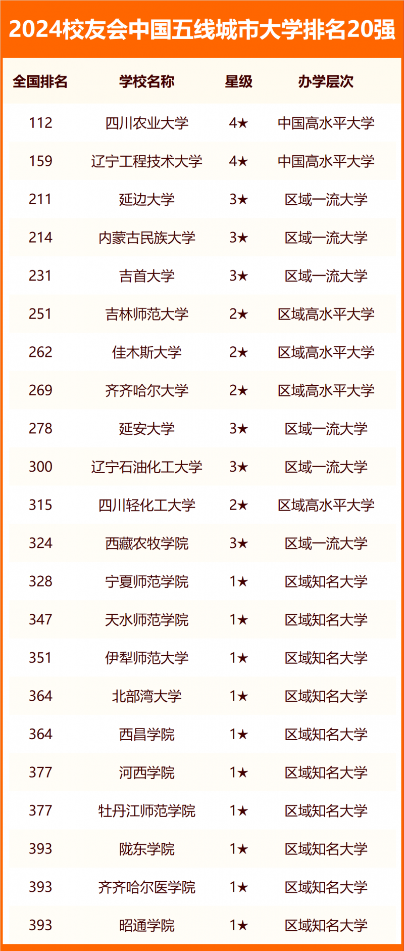 校友会2024中国各线城市大学排名