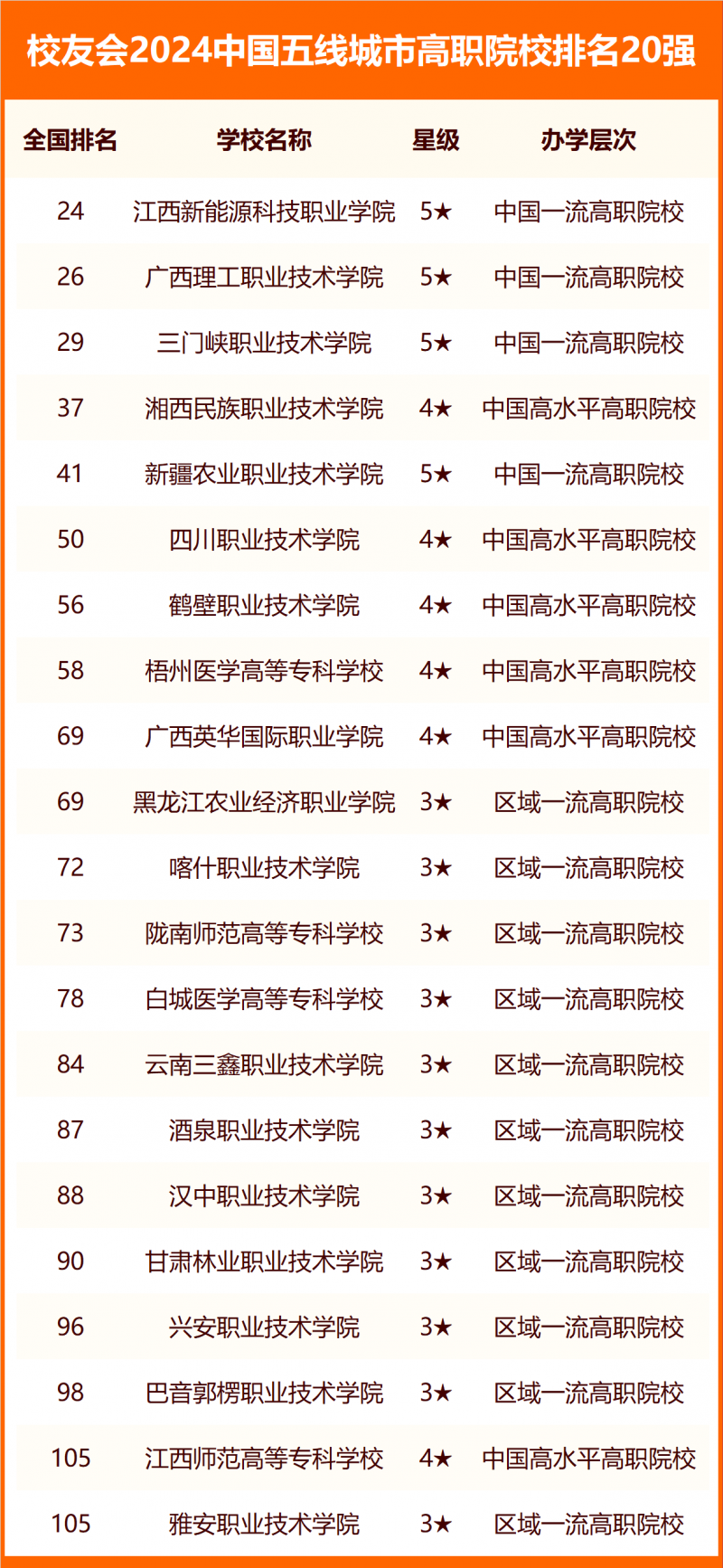 校友会2024中国各线城市大学排名