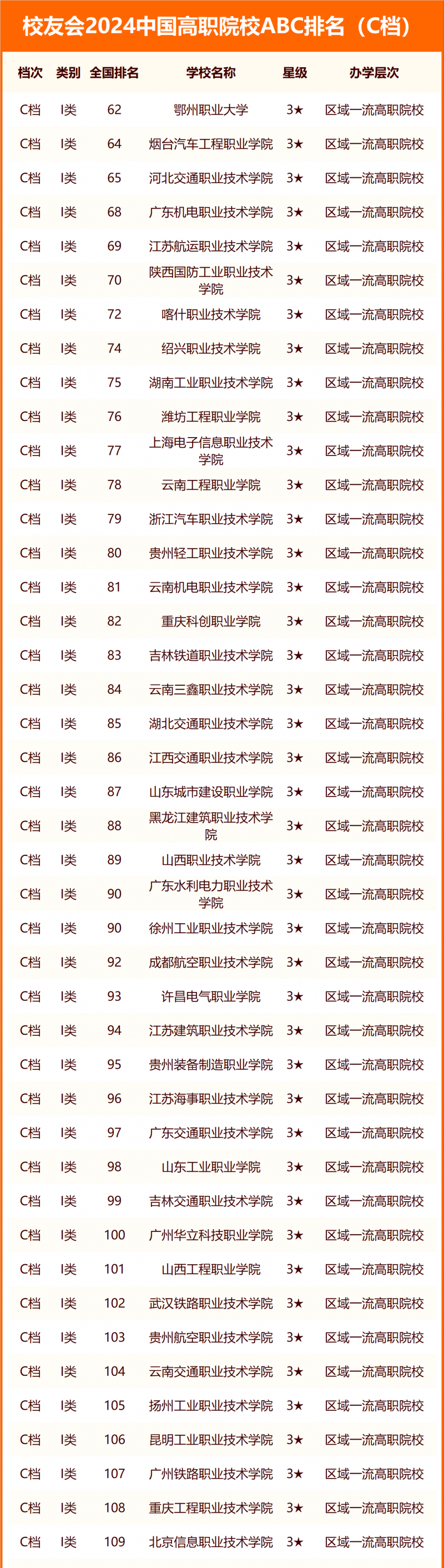 校友会2024中国高职院校ABC排名