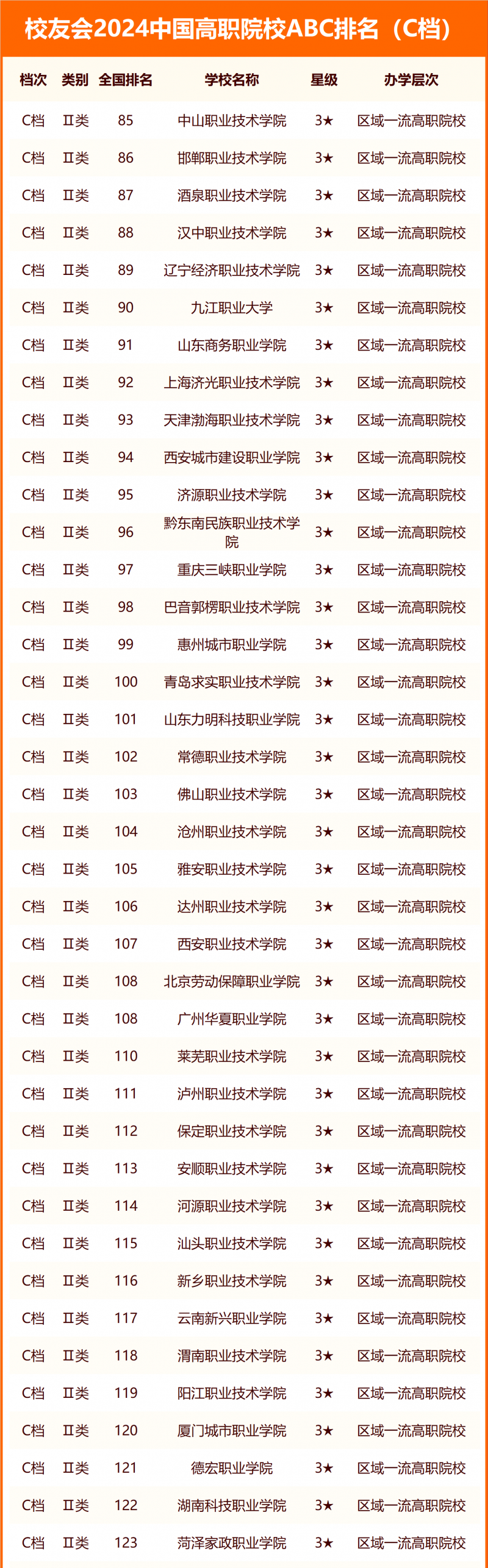 校友会2024中国高职院校ABC排名