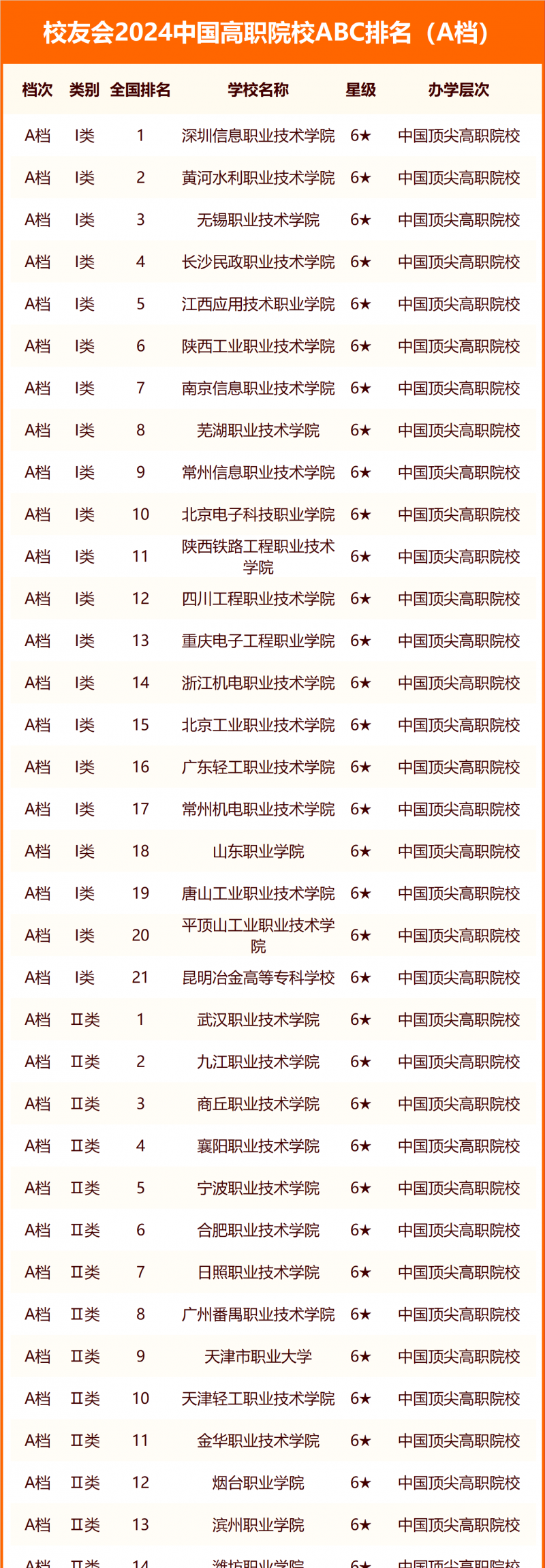 校友会2024中国高职院校ABC排名