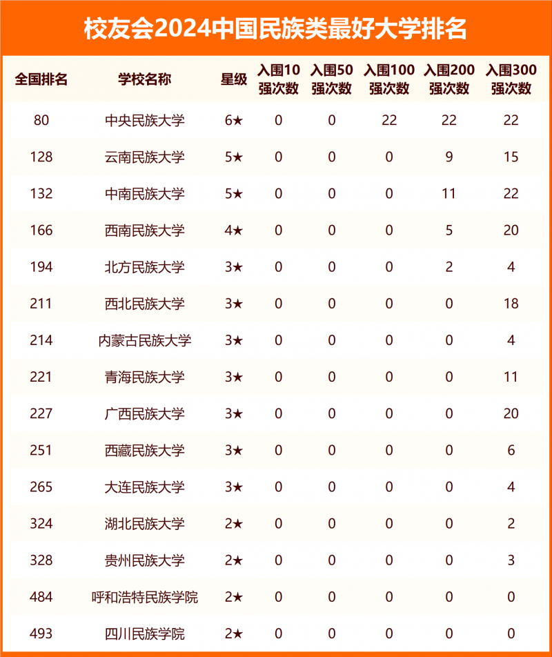 校友会2024中国民族类最好大学排名