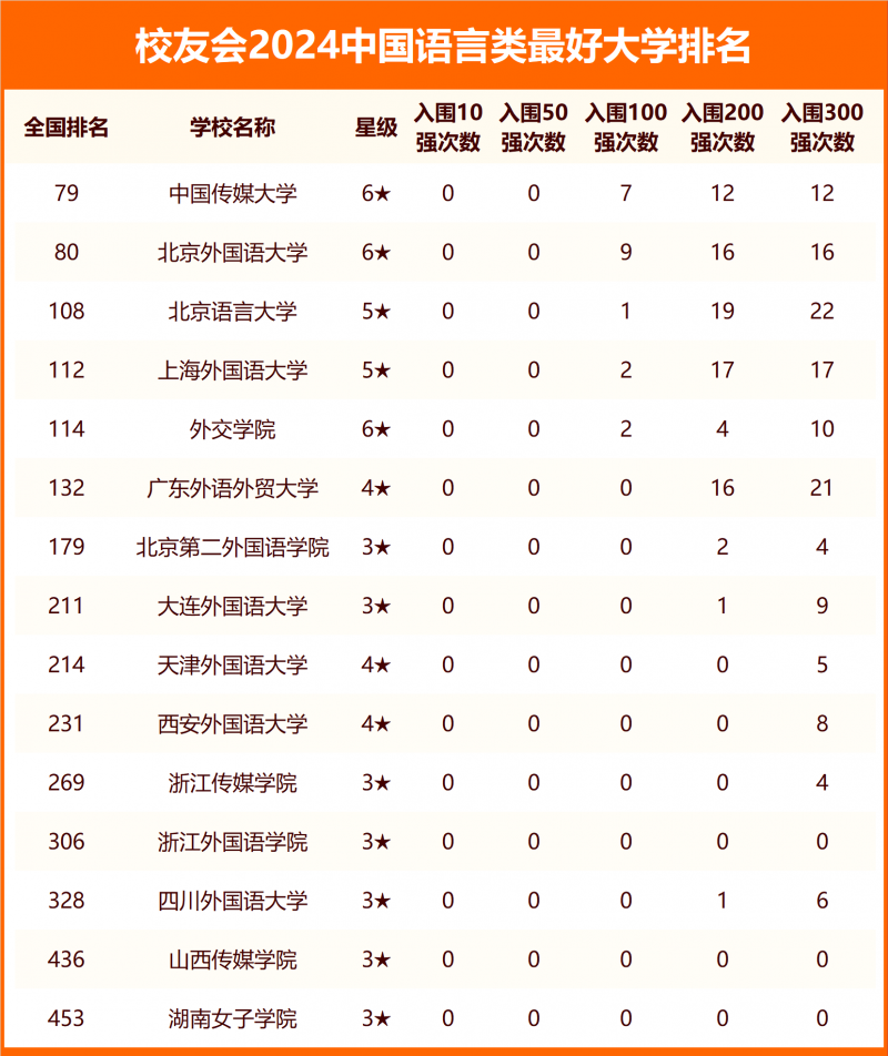 校友会2024中国语言类最好大学排名