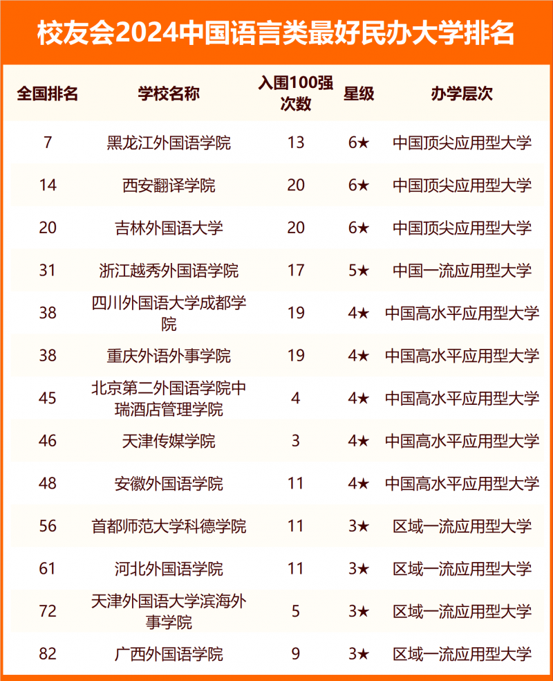 校友会2024中国语言类最好大学排名