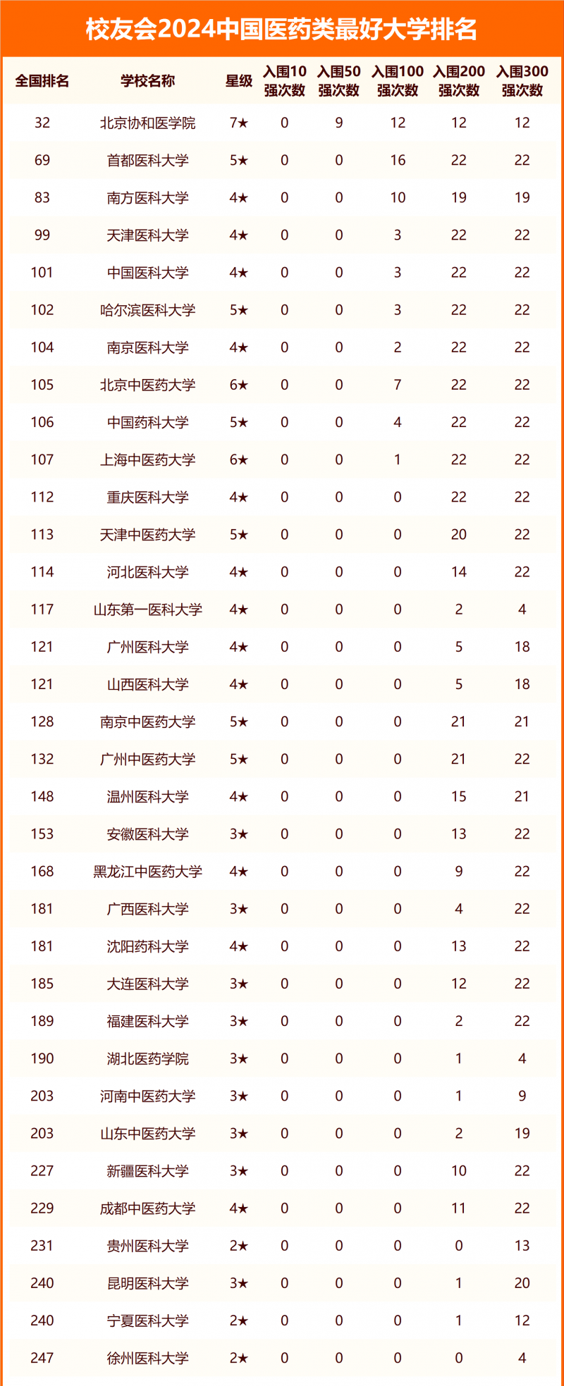 校友会2024中国医药类最好大学排名