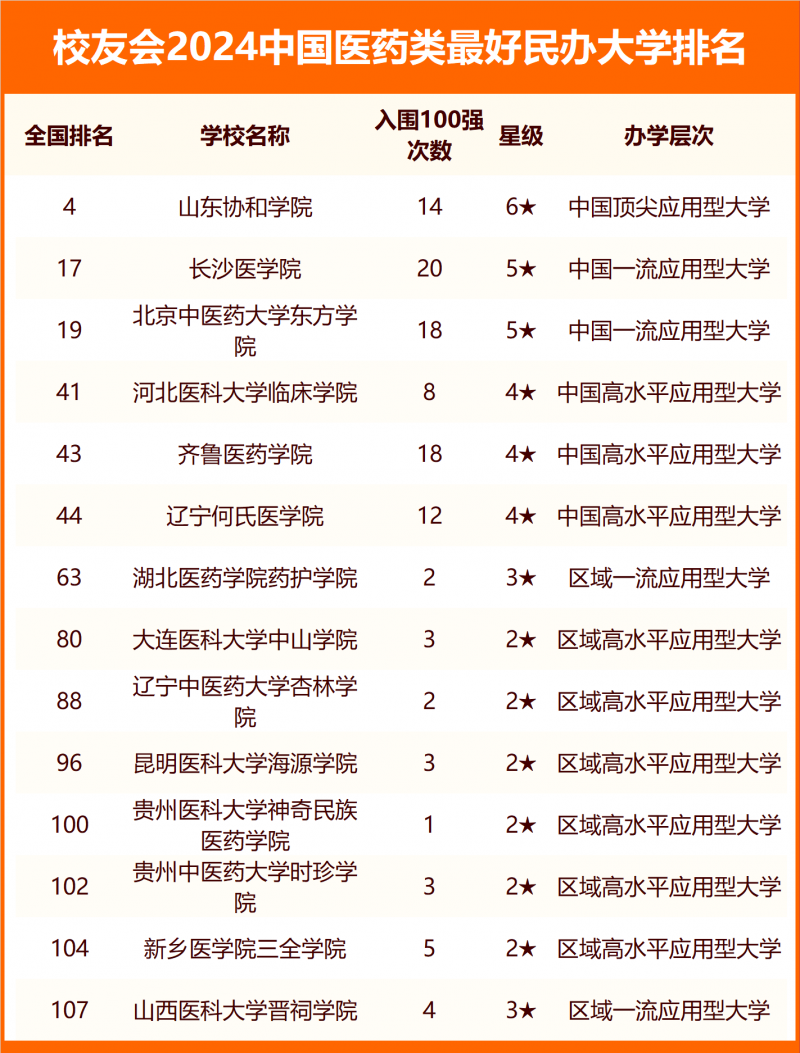 校友会2024中国医药类最好大学排名