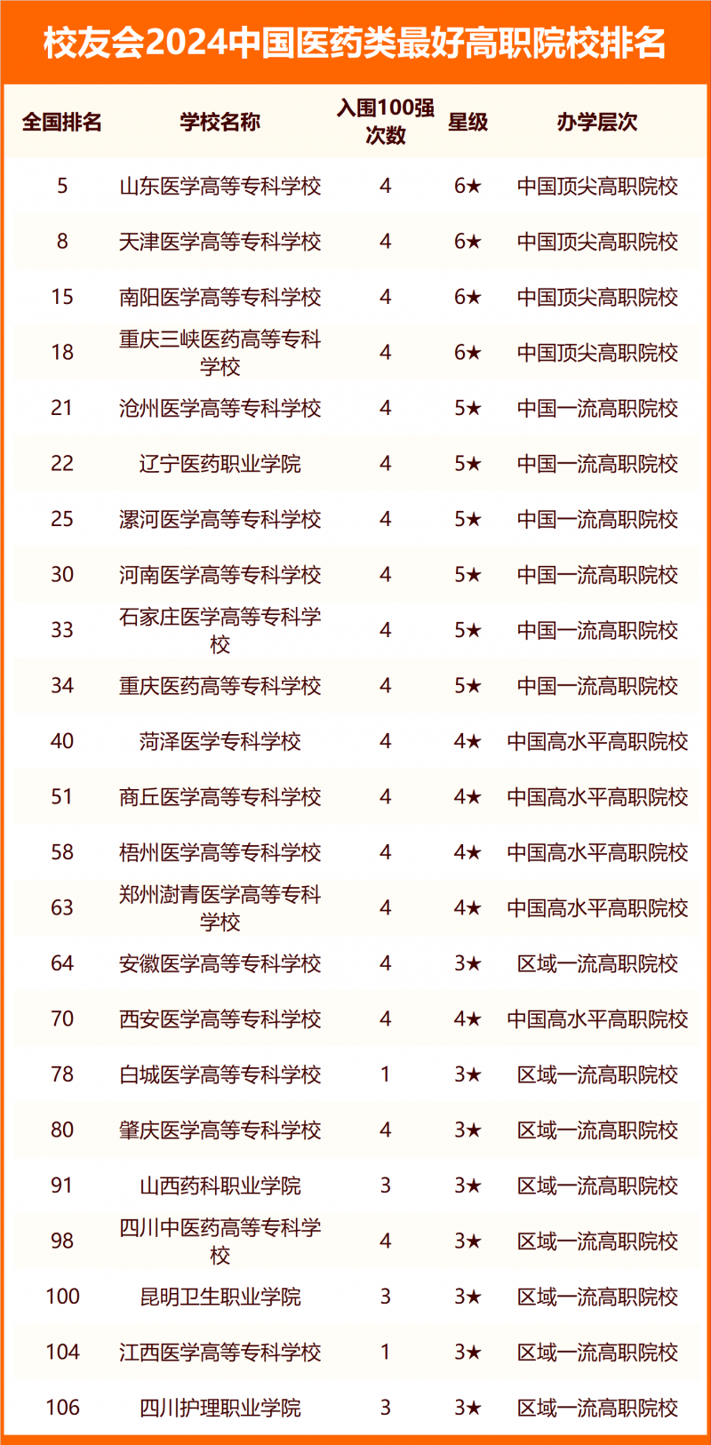 校友会2024中国医药类最好大学排名