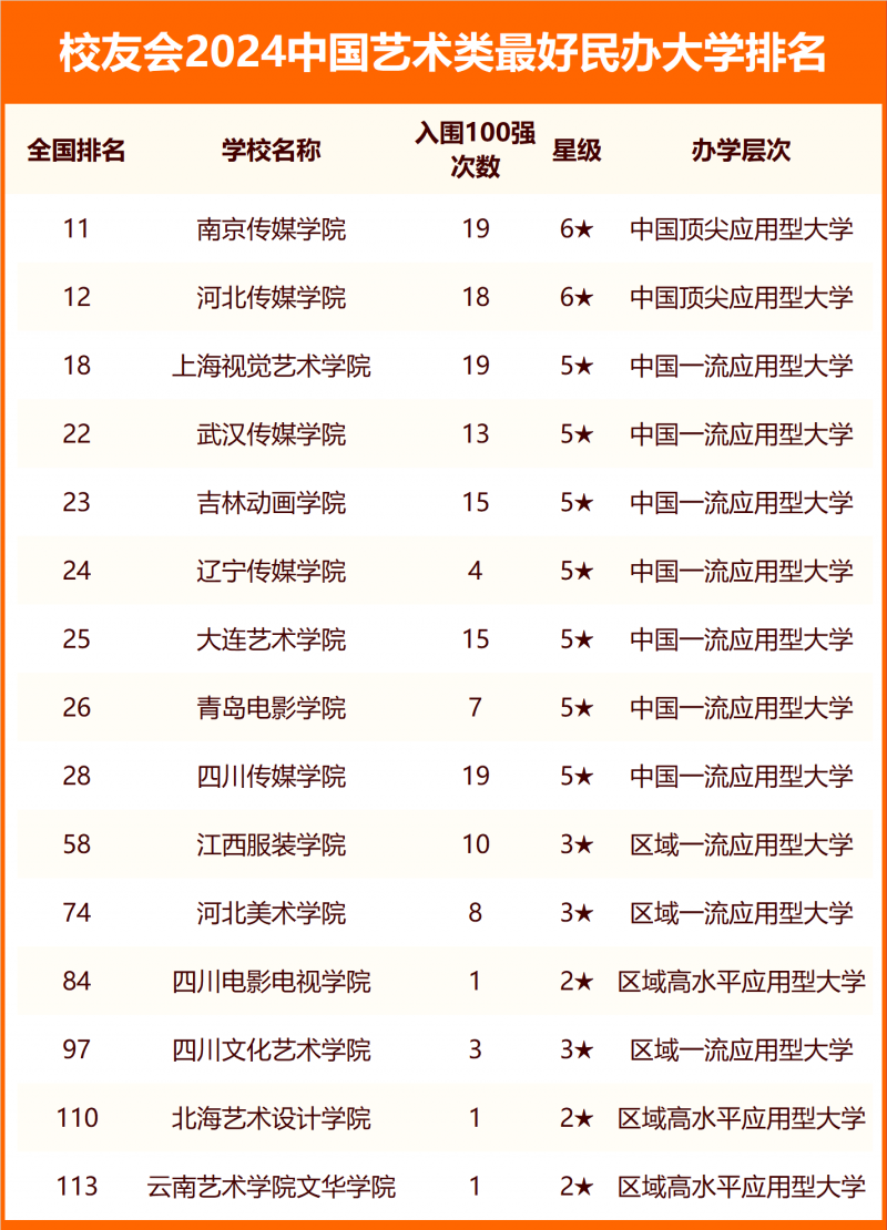 校友会2024中国艺术类最好大学排名