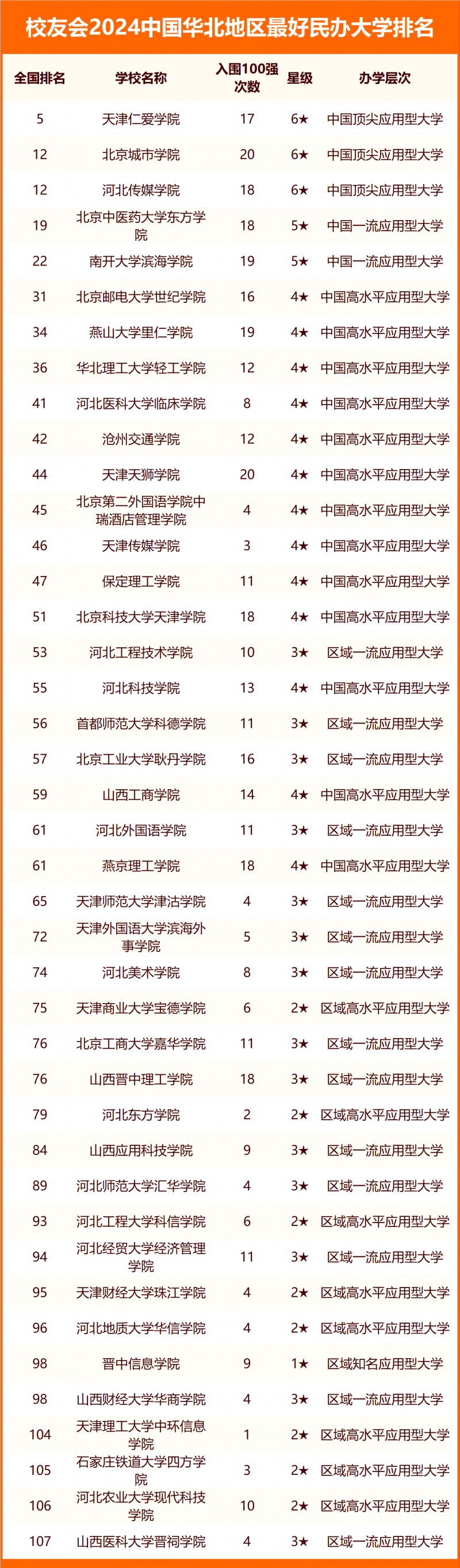 校友会2024中国华北地区最好大学排名