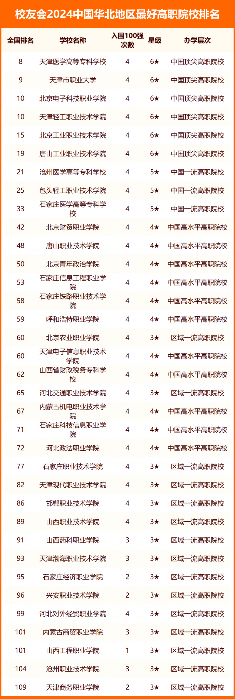 校友会2024中国华北地区最好大学排名
