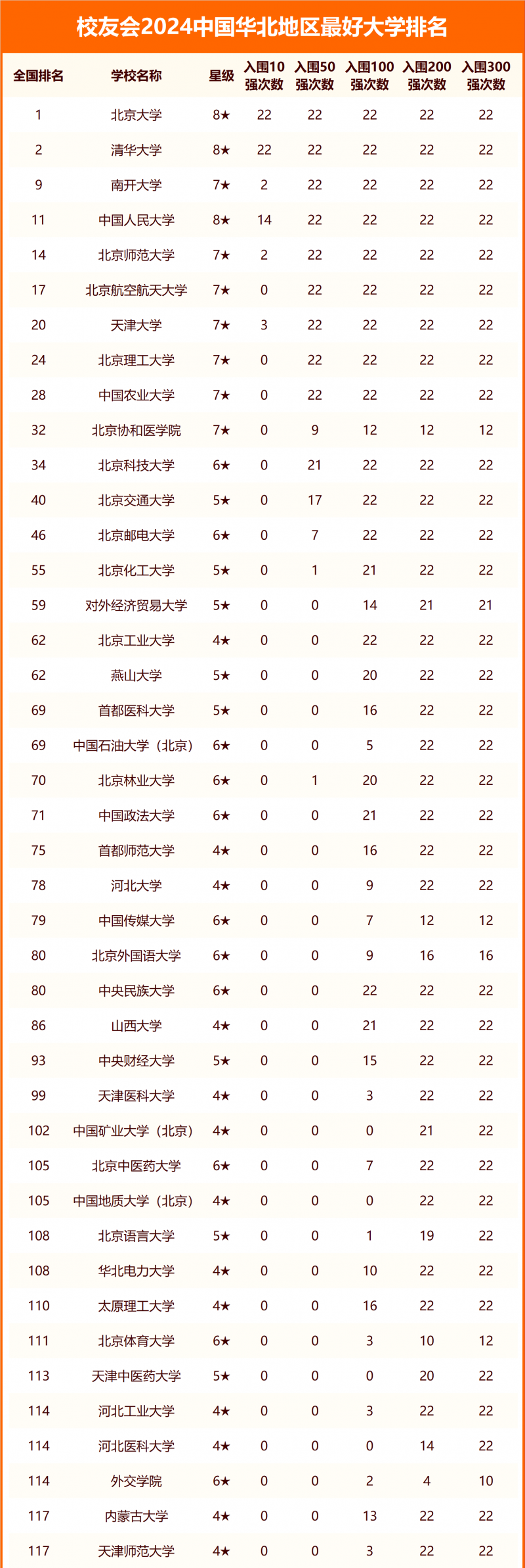 校友会2024中国华北地区最好大学排名