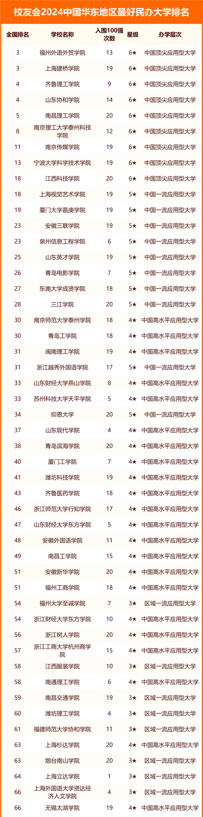 校友会2024中国华东地区最好大学排名