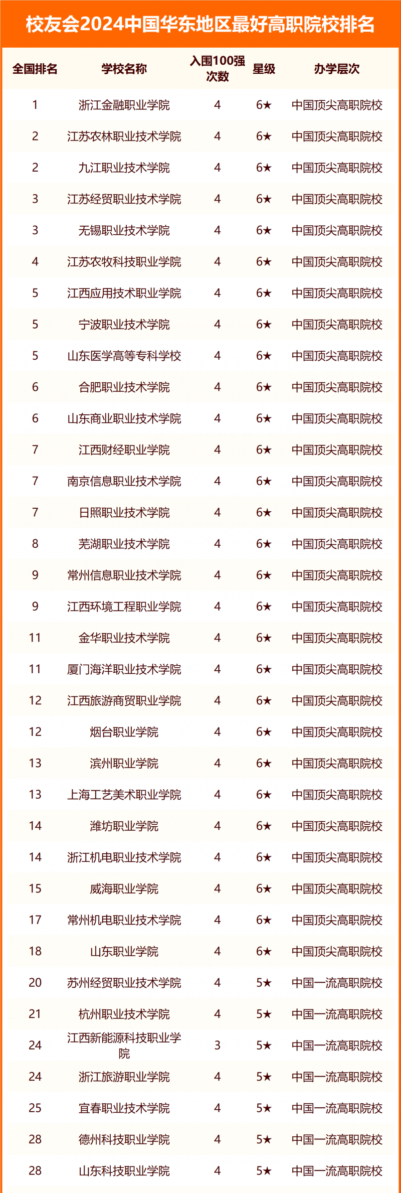 校友会2024中国华东地区最好大学排名