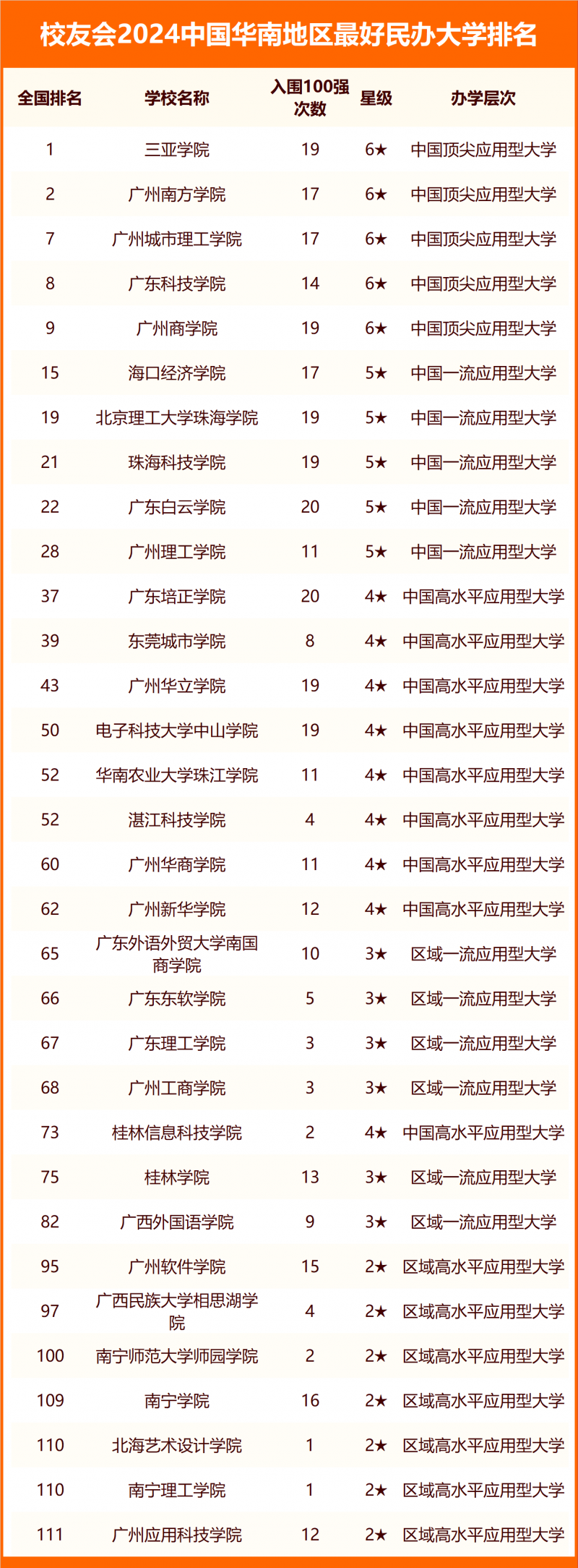 校友会2024中国华南地区最好大学排名