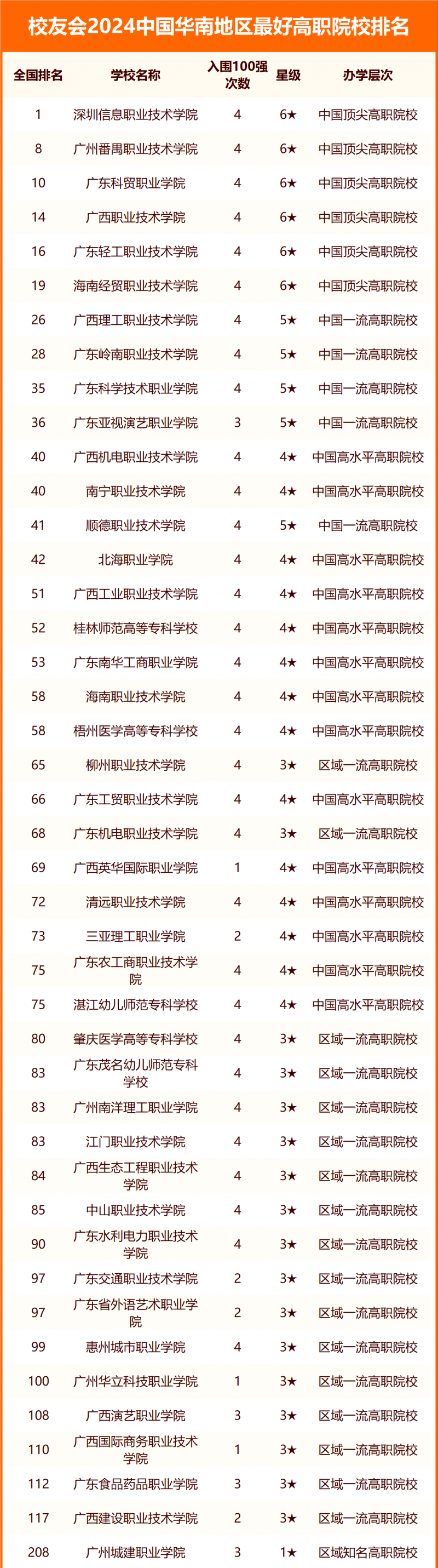 校友会2024中国华南地区最好大学排名
