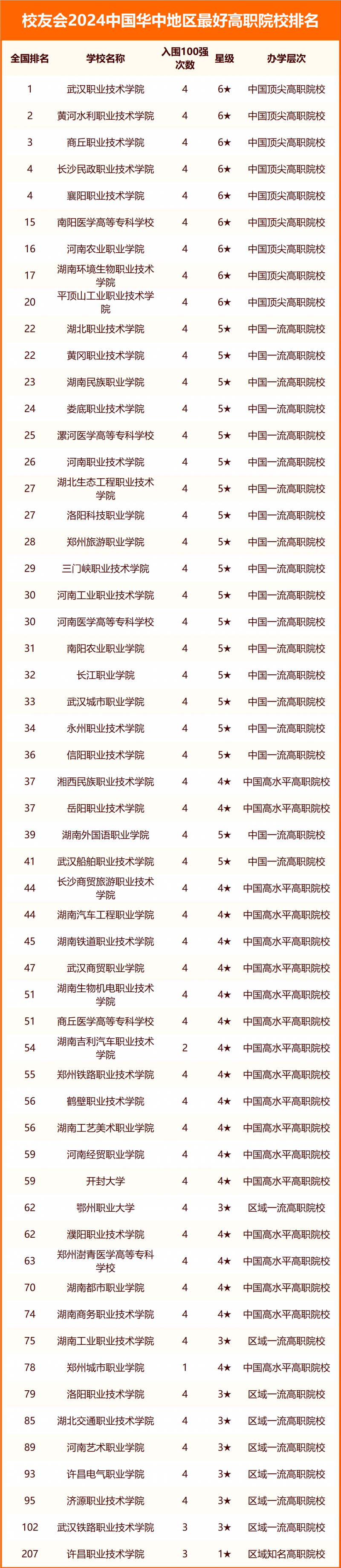 校友会2024中国华中地区最好大学排名