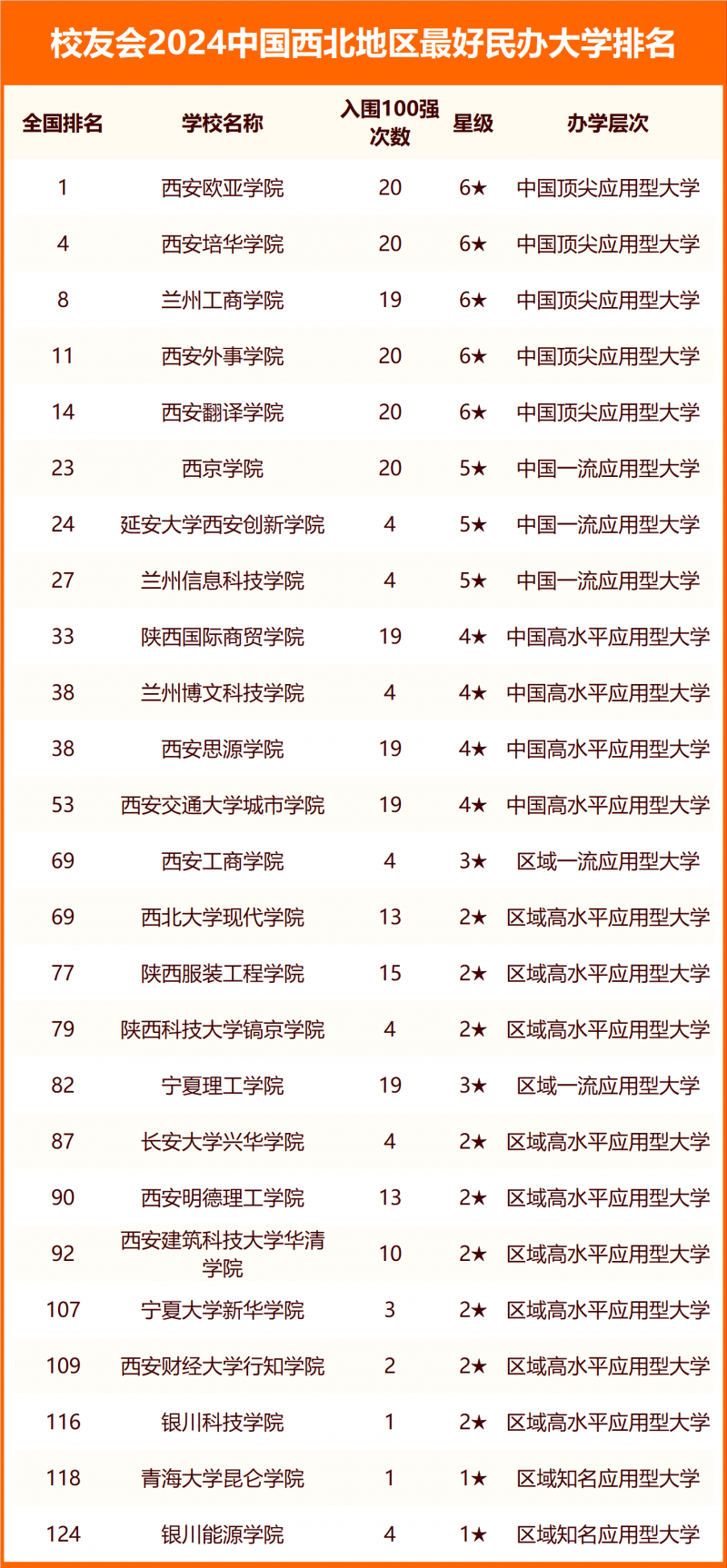 校友会2024中国西北地区最好大学排名