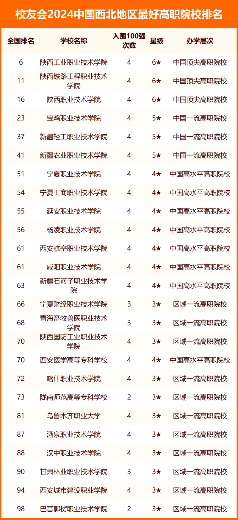 校友会2024中国西北地区最好大学排名
