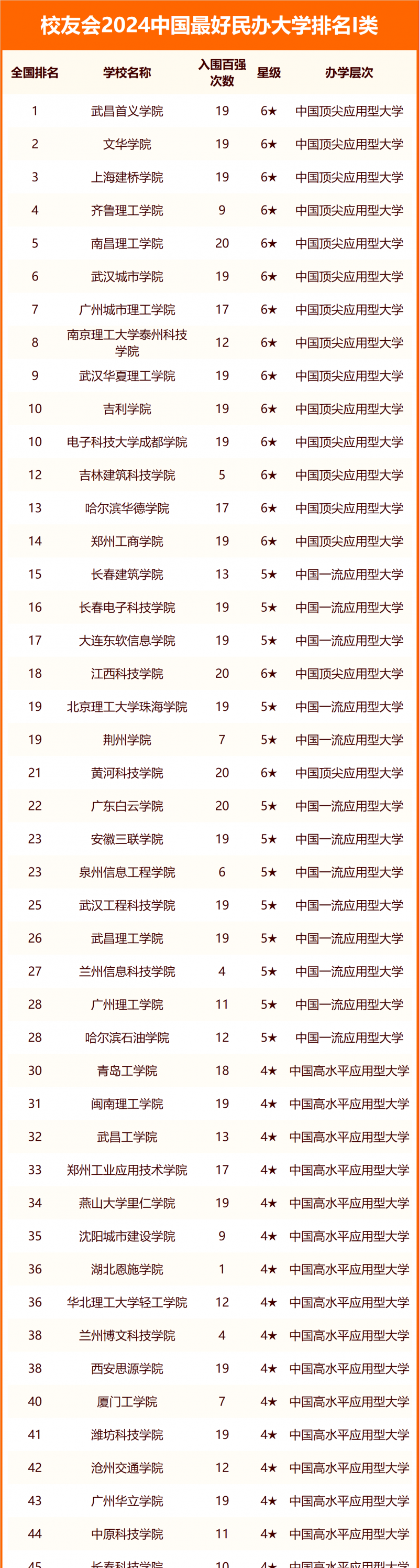 校友会2024中国最好民办大学排名