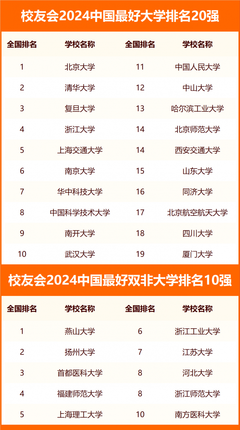 校友会2024中国最好大学排名