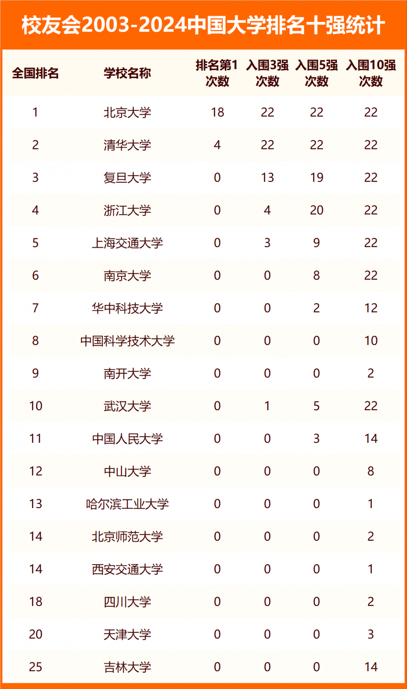 校友会2024中国最好大学排名
