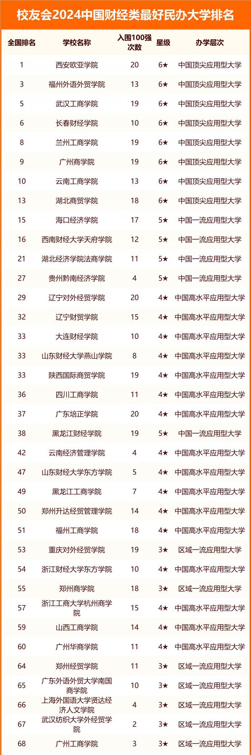 校友会2024中国财经类最好大学排名