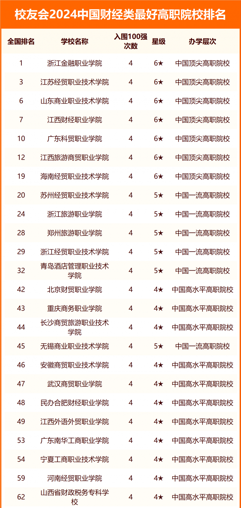 校友会2024中国财经类最好大学排名