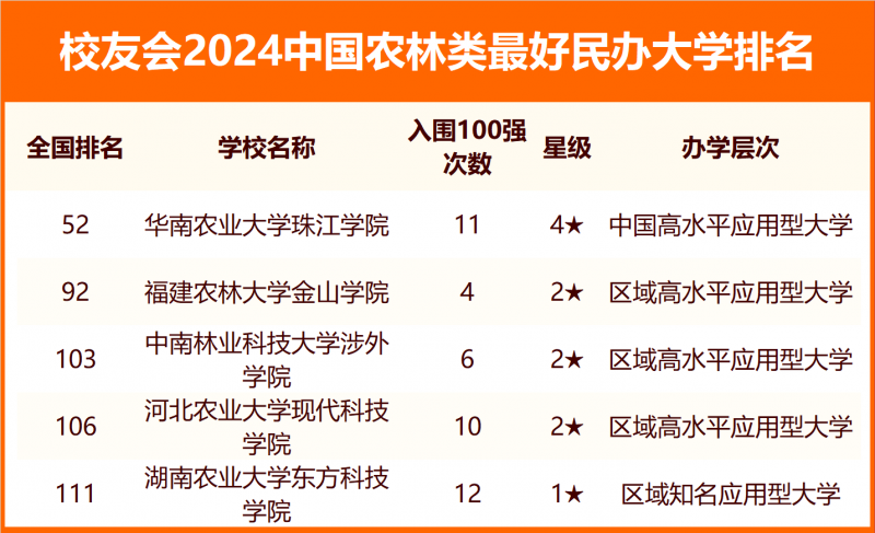 校友会2024中国农林类最好大学排名