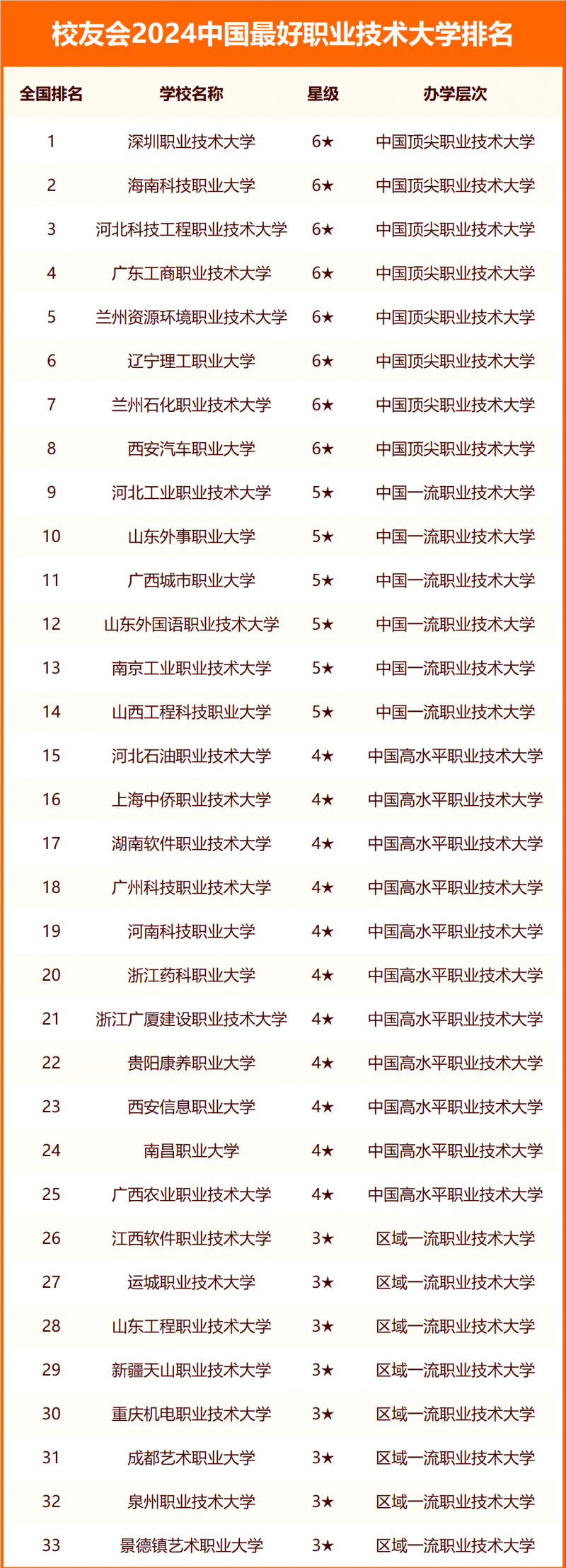 校友会2024中国最好高职院校排名
