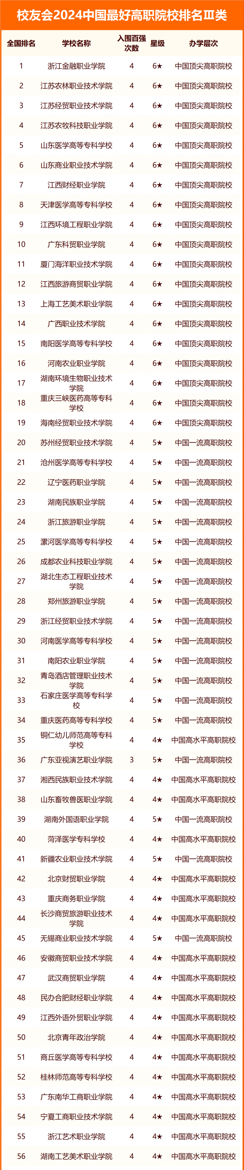 校友会2024中国最好高职院校排名