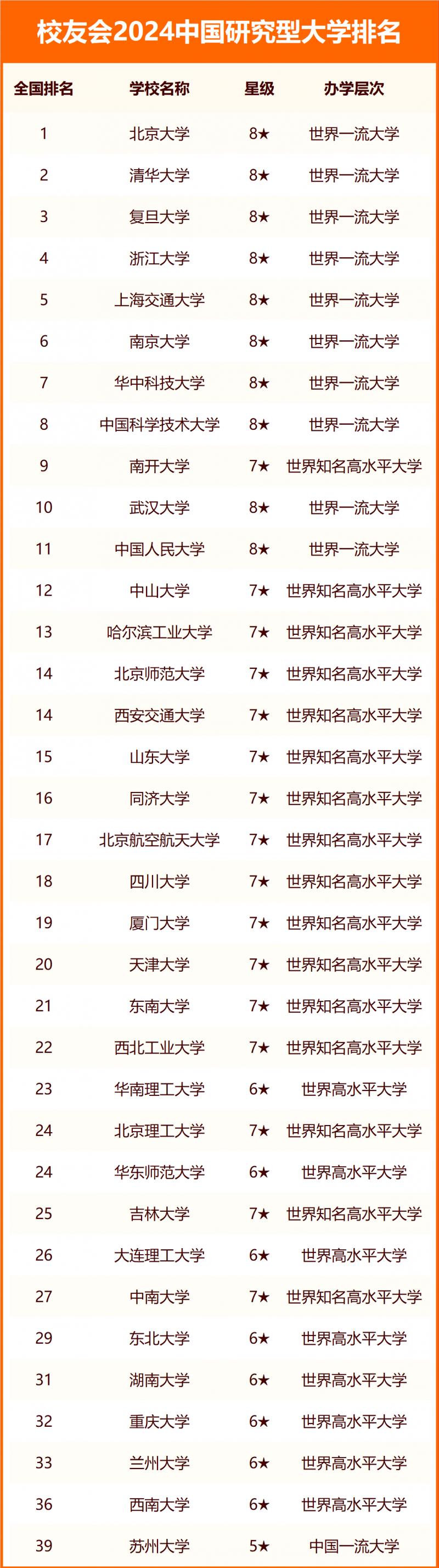 校友会2024中国研究型大学排名