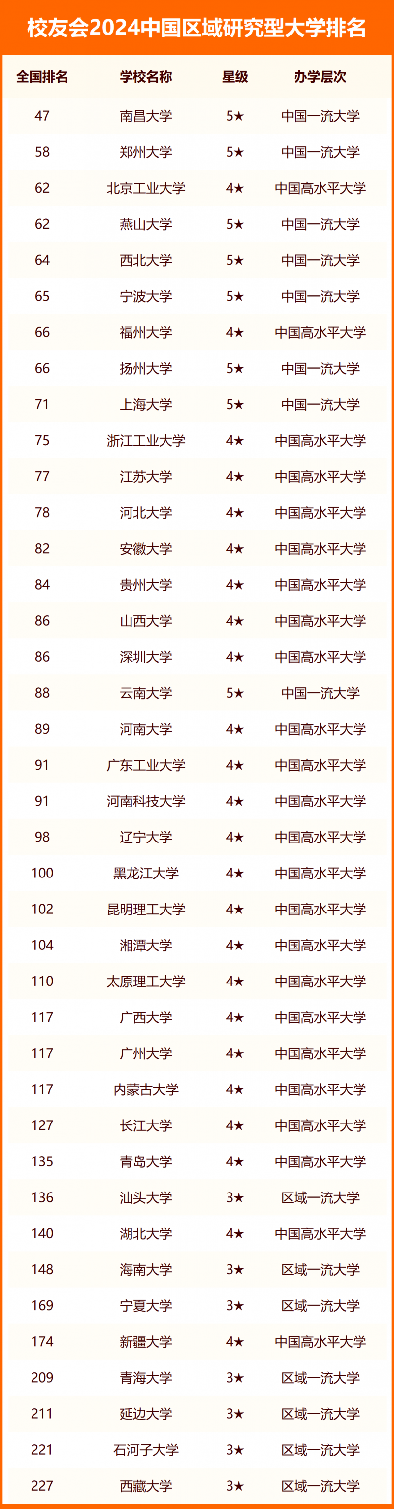 校友会2024中国区域研究型大学排名