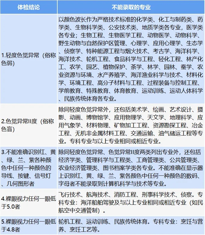 2024高考体检影响录取吗？大学录取看不看高考体检？