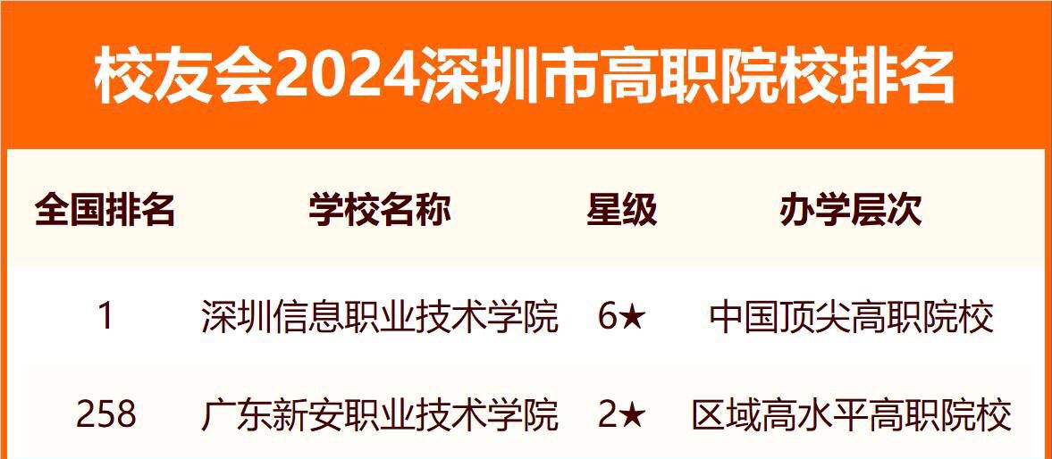 深圳三所顶尖大学是哪三所？深圳所有大学排名及录取分数线（2024年参考）