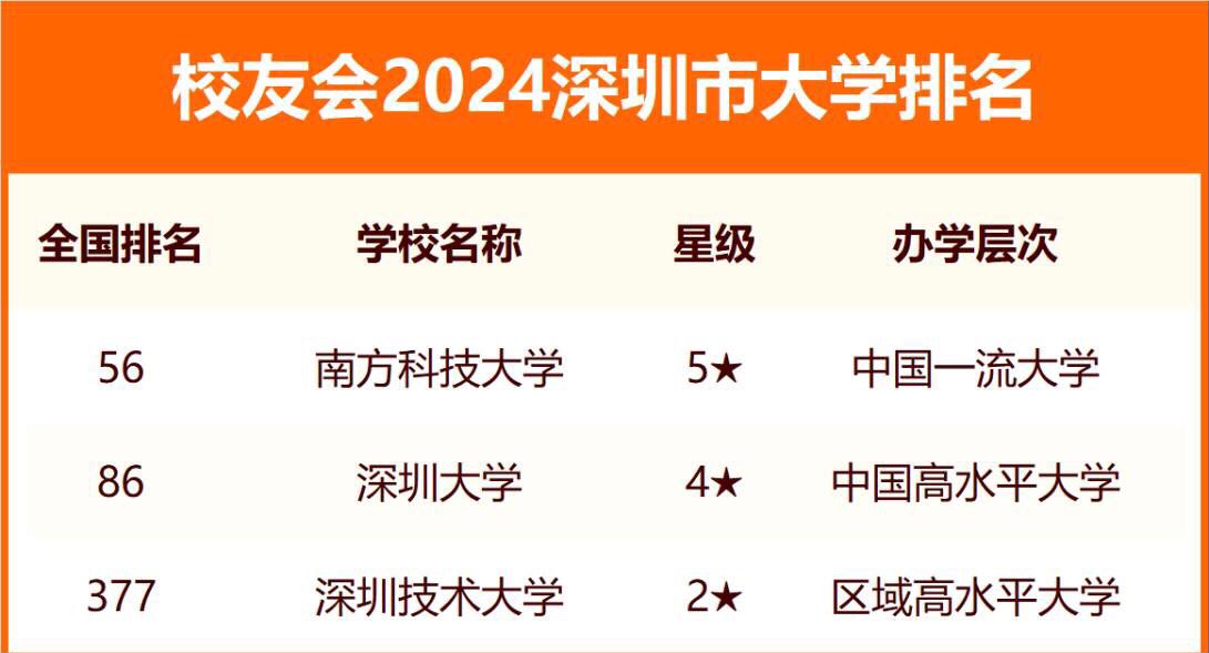 深圳三所顶尖大学是哪三所？深圳所有大学排名及录取分数线（2024年参考）