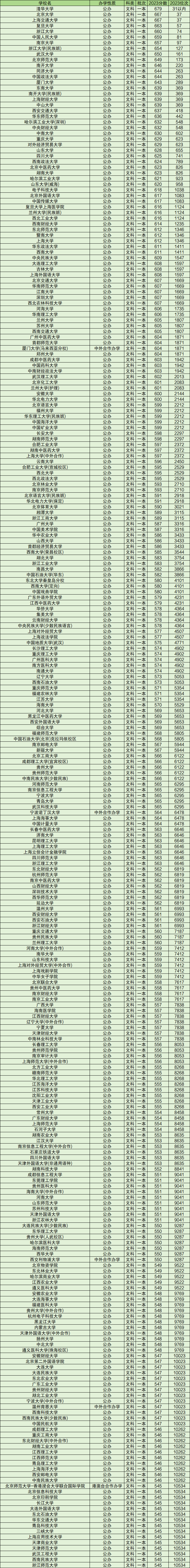 全国一本大学有哪些学校2024一本大学全部名单排名一览表及分数线