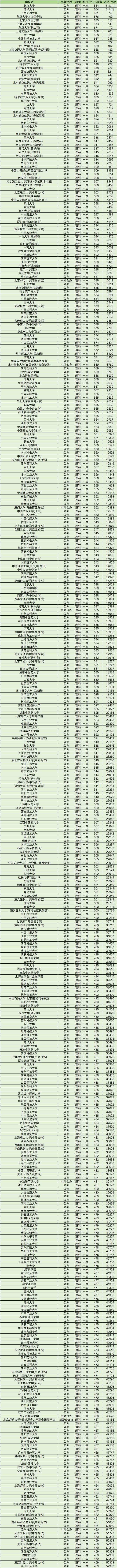 全国一本大学有哪些学校2024一本大学全部名单排名一览表及分数线