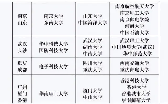 华为最认可五所大学  进华为的都是什么大学
