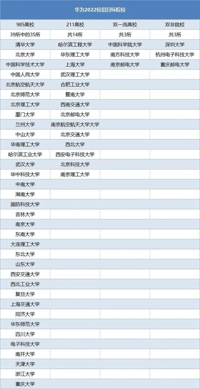 华为最认可五所大学  进华为的都是什么大学