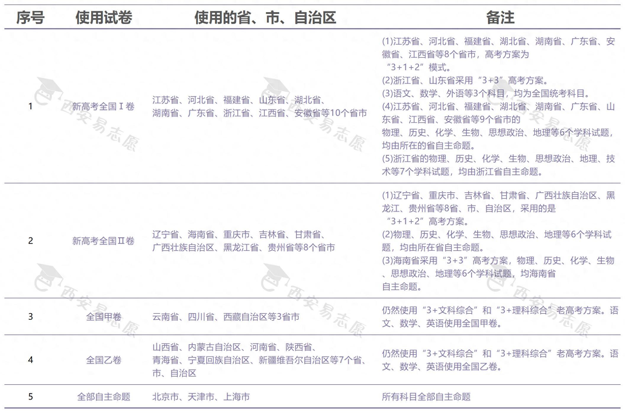 全国各省高考时间安排及使用试卷类型