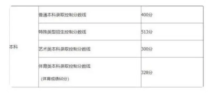 全国高考预测分数线 考不到这个数无缘本科