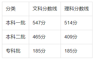今年河南高考分数线是不是全国最高？高考分数线比其他地方高多少分？