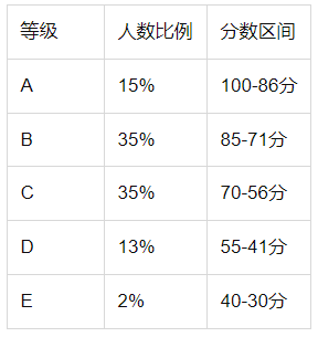 江西新高考等级赋分表及公式怎么算成绩