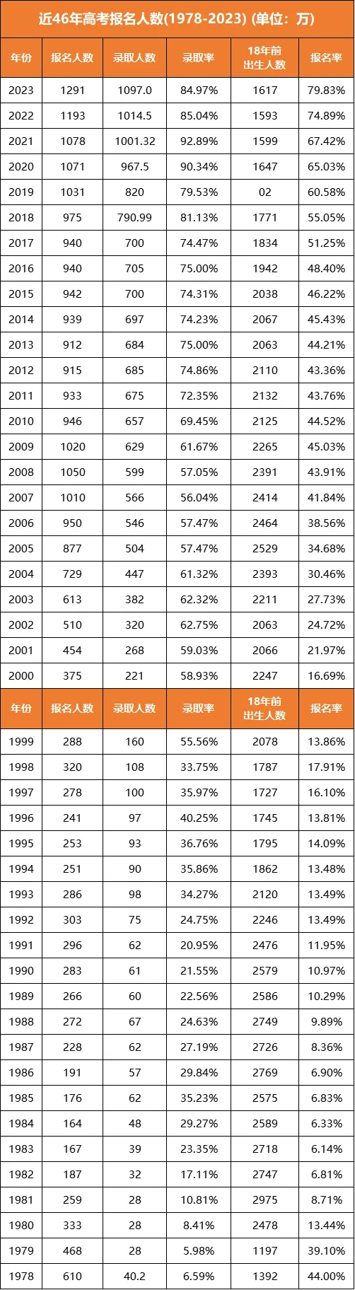2024年全国高考报名人数为1353万！预计多少人能上本科？450万人！