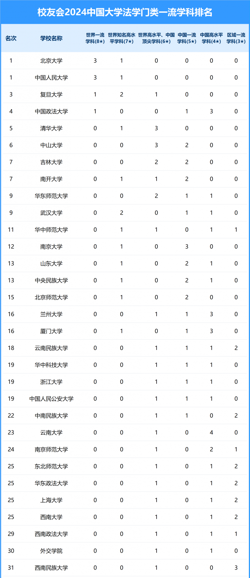 2024中国大学法学门类一流学科排名